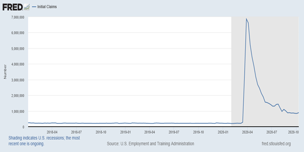 us unemployment claims chart by month year 2020