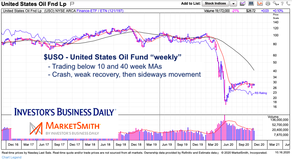 us oil fund etf crash weak recovery chart image year 2020