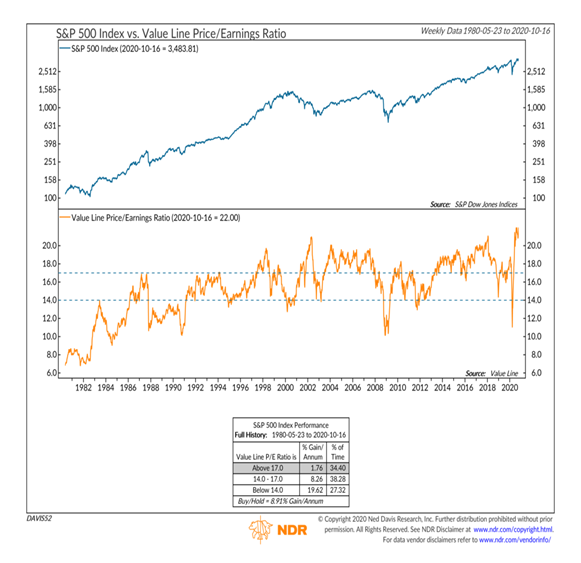 value line price earnings ratio historically high over-valued investing chart october year 2020_ndr