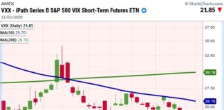 The Stock Market Is Running Rich vxx short term volatility stock market etf analysis chart image