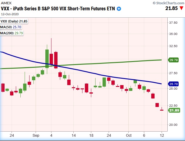 vxx short term volatility stock market etf analysis chart image