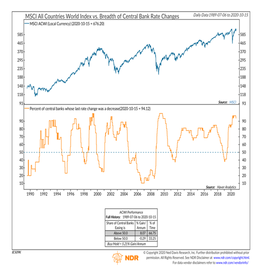 world stock market index versus central banks rate changes aggregate year 2020 investing chart_ndr