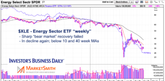Hard-Hit Energy Sector Needs More Than Stimulus Bill xle energy sector etf trading decline down trend chart image year 2020