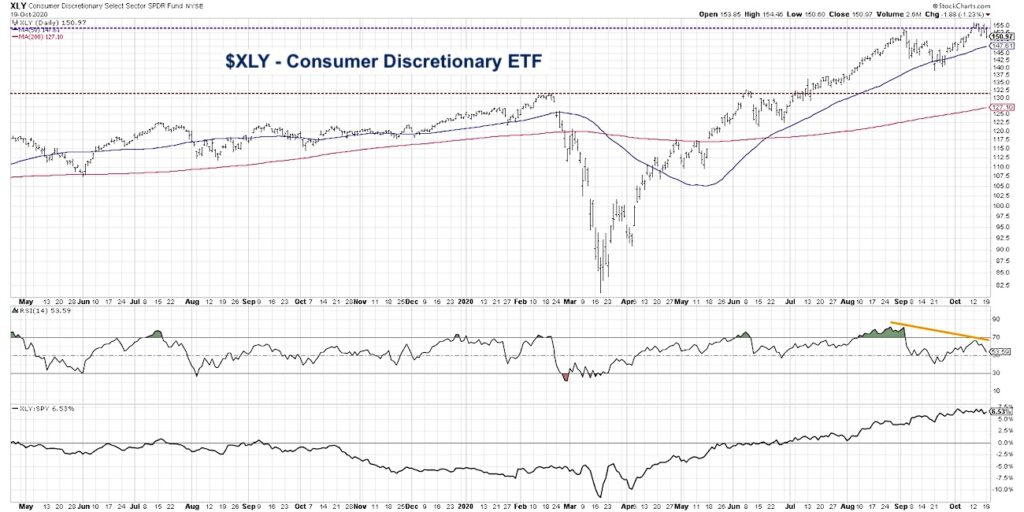 xly consumer discretionary etf analysis bearish divergence investing chart image october 21