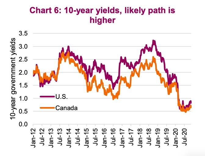 10-year government bond yields heading higher chart year end 2020