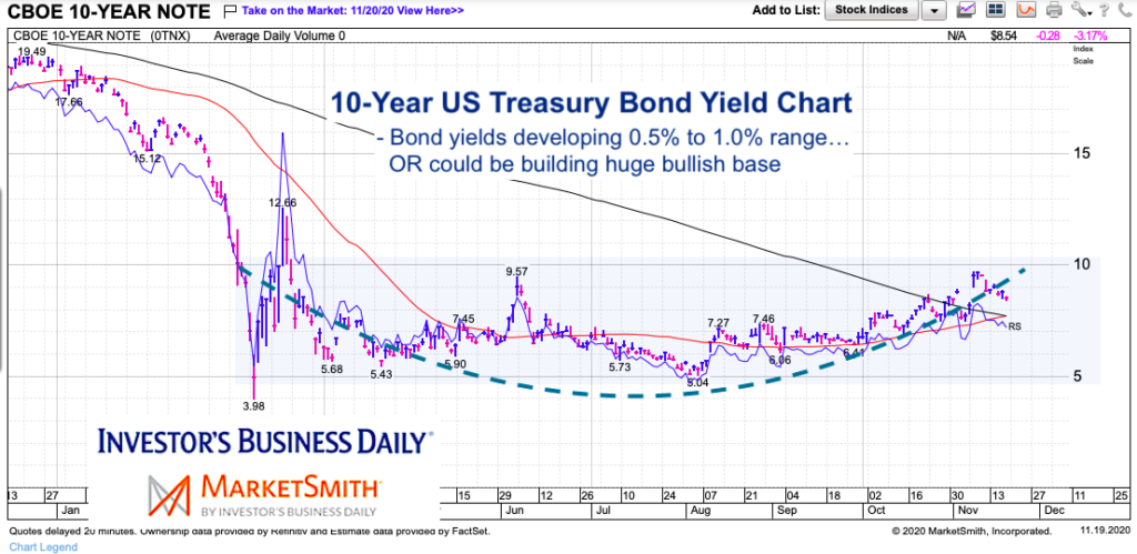 10 year us treasury bond yield rounded bottom pattern november 19 2020