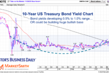 Are US Treasury Bond Yields Building Bullish Base? 10 year us treasury bond yield rounded bottom pattern november 19 2020