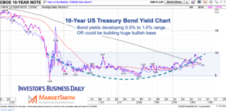 Are US Treasury Bond Yields Building Bullish Base? 10 year us treasury bond yield rounded bottom pattern november 19 2020