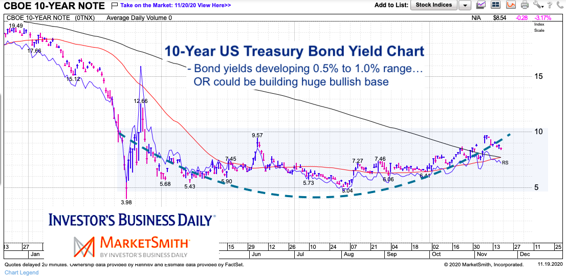 Are US Treasury Bond Yields Building Bullish Base? - See It Market