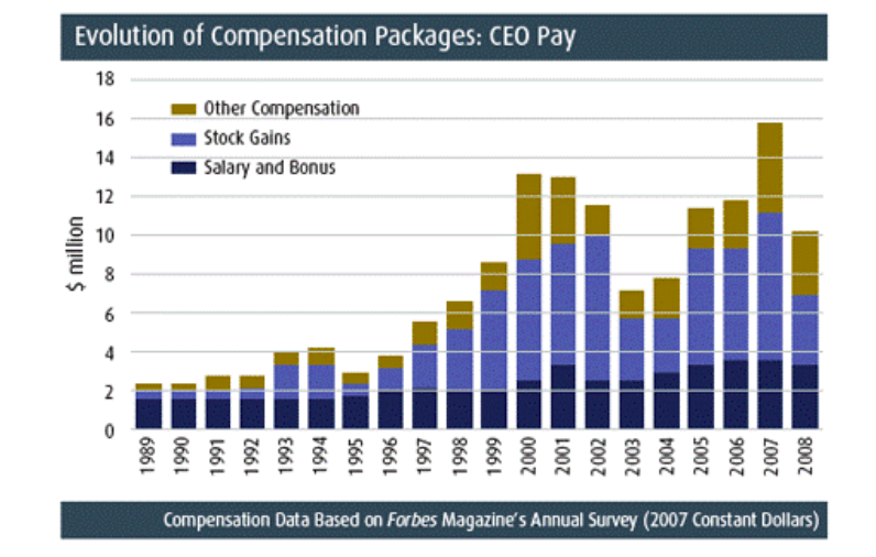ceo executive compensation packages history ceo pay wall street chart image