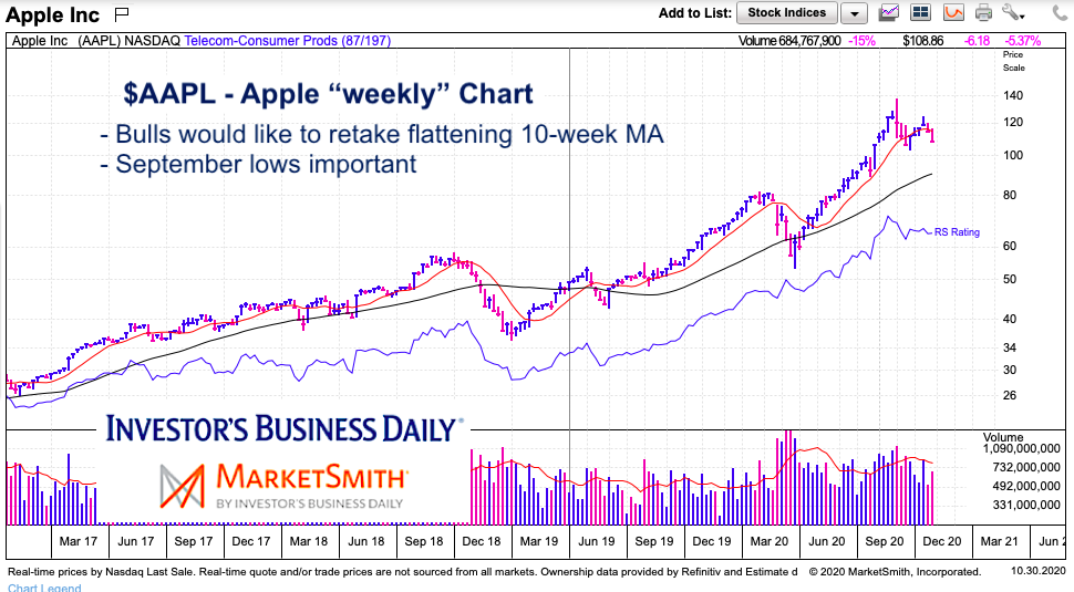 aapl apple stock chart long term analysis price support image November 2