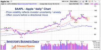 Is Apple Stock (AAPL) Price Volatility Signaling Big Move? aapl stock price volatility forcecast big move november apple stock chart image