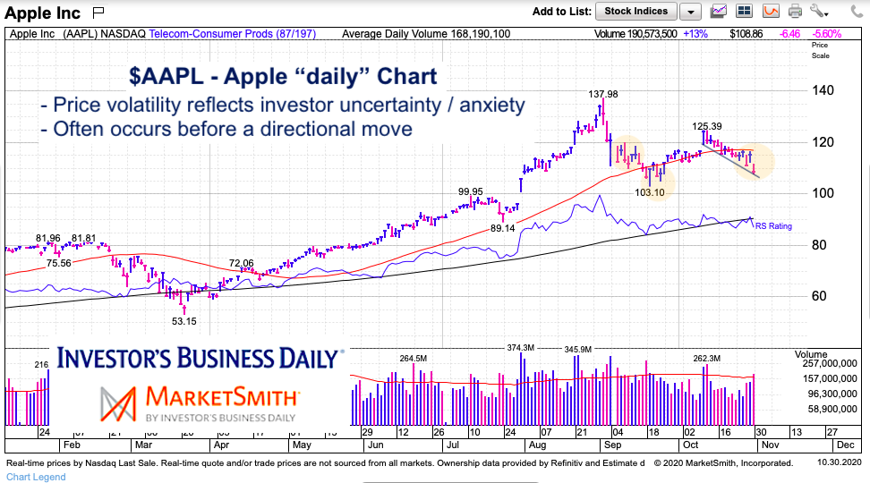 aapl stock price volatility forcecast big move november apple stock chart image