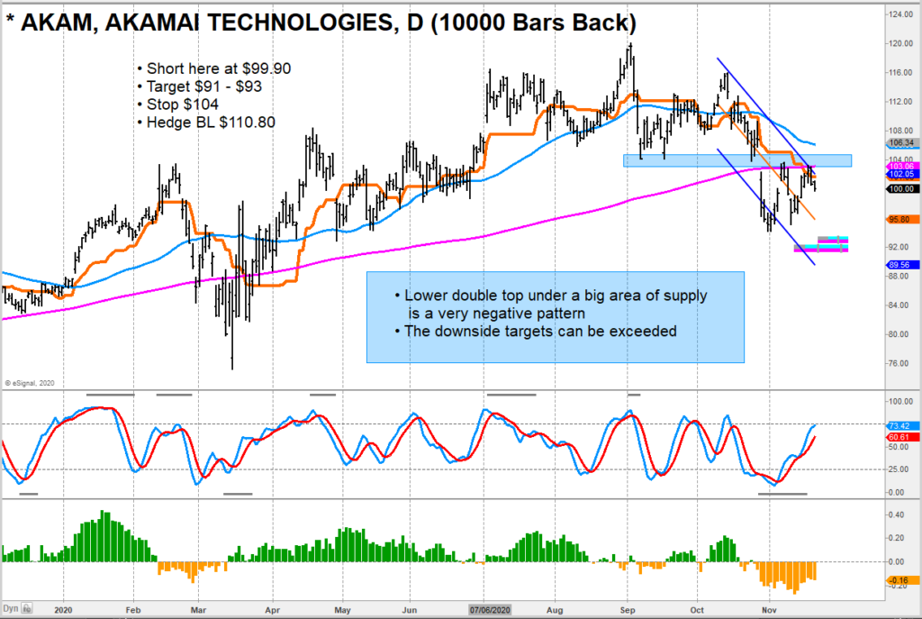 akamai stock price lower bearish sell signal ticker akam analysis image