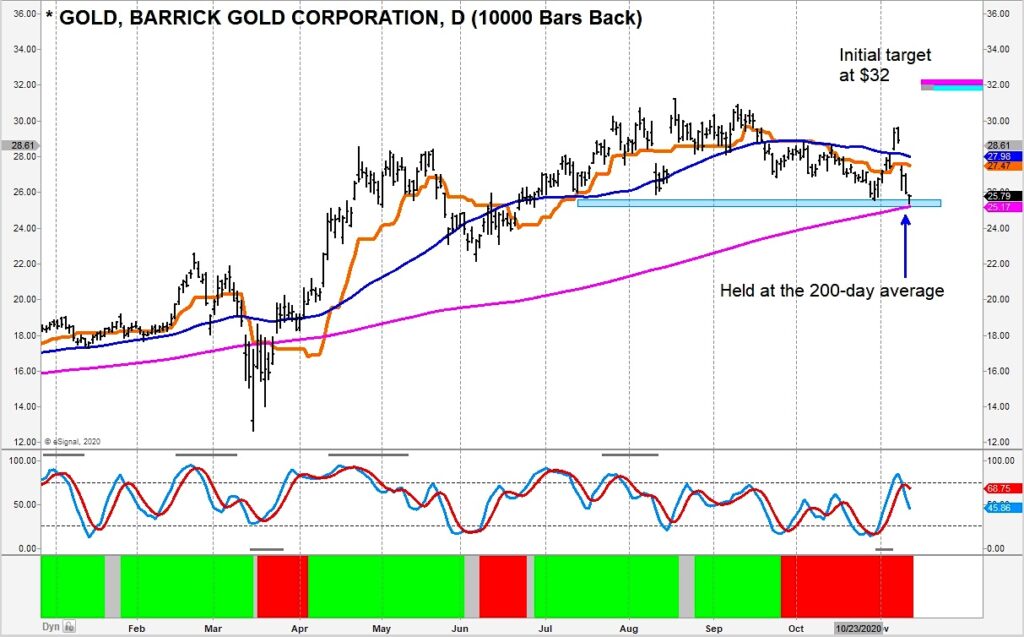 barrick gold stock buy analysis strong higher prices forecast mining stocks november 13