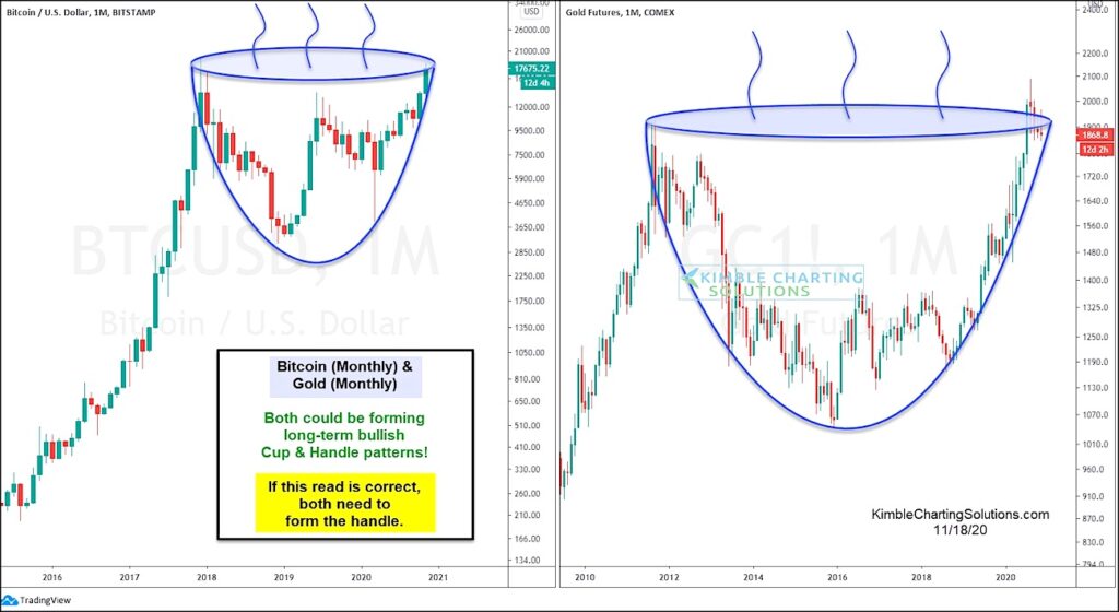 bitcoin gold bullish cup and handle price pattern formation chart image