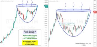 Bitcoin and Gold: Bullish Cup and Handle Patterns In Progress? bitcoin gold bullish cup and handle price pattern formation chart image