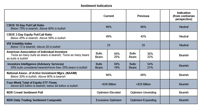 cboe stock market options trading sentiment indicators bearish week november 16