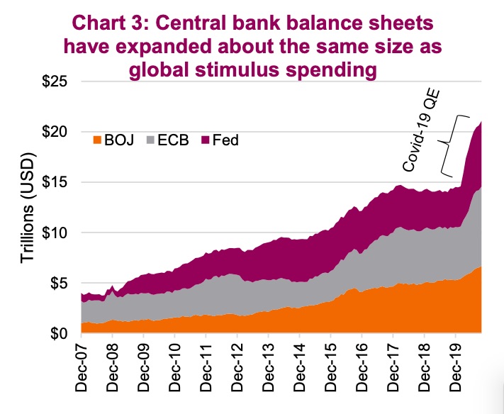 central banks balance sheets increase huge covid 19 pandemic spending stimulus chart