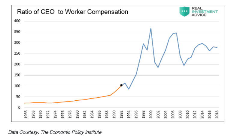 ceo executive compensation comparison average worker chart history wall street