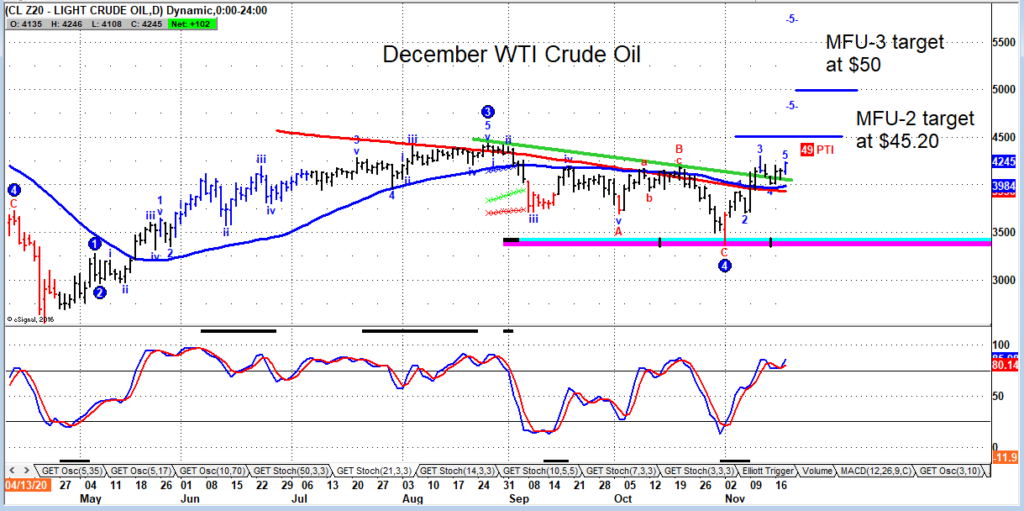 crude oil futures price forecast trading analysis 45 50 dollars investing chart