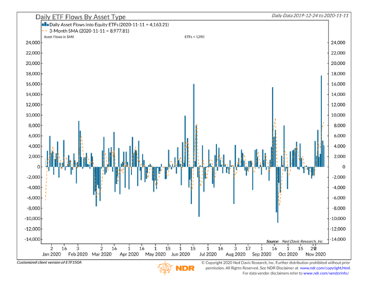 daily equity etf flows investing chart bullish buy analysis week november 13