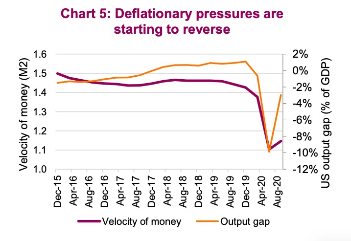 deflationary pressures subside reversing end year 2020