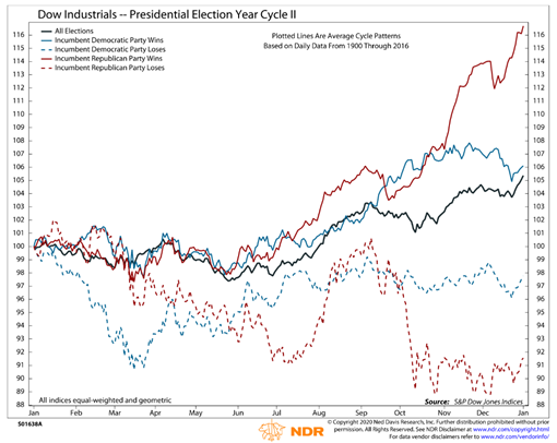 dow jones industrial average presidential election political party winner stock market returns forecast
