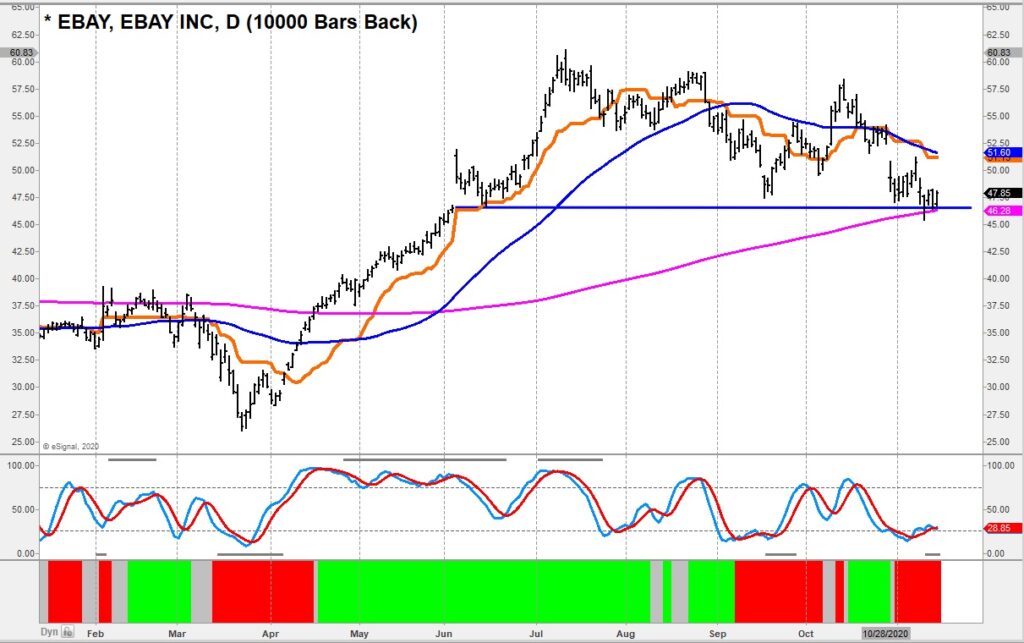 ebay stock buy rating analysis price rally higher from moving average support chart image