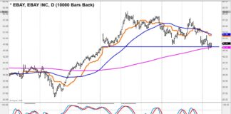Is EBAY Stock Ready For Year-End Rally? ebay stock buy rating analysis price rally higher from moving average support chart image