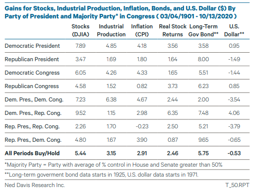 election political party winner stock market economy performance history image