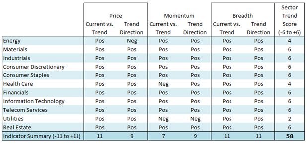 equity sectors ranking price performance trends chart november 23