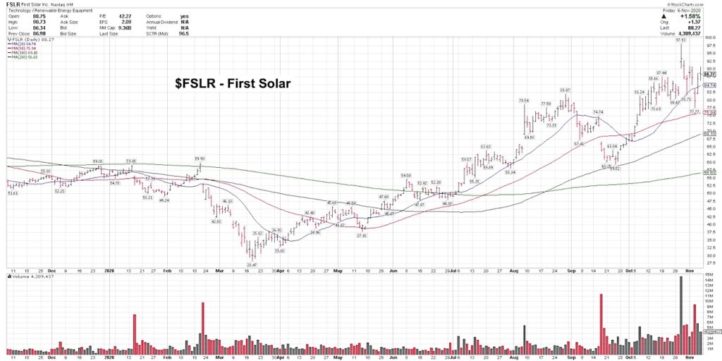 first solar stock fslr new highs bullish forecast higher investing analysis image_november 9