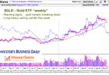 Gold Declines Sharply Into Big Price Support gld gold etf decline lower price channel november 27 2020