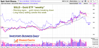 Gold Declines Sharply Into Big Price Support gld gold etf decline lower price channel november 27 2020