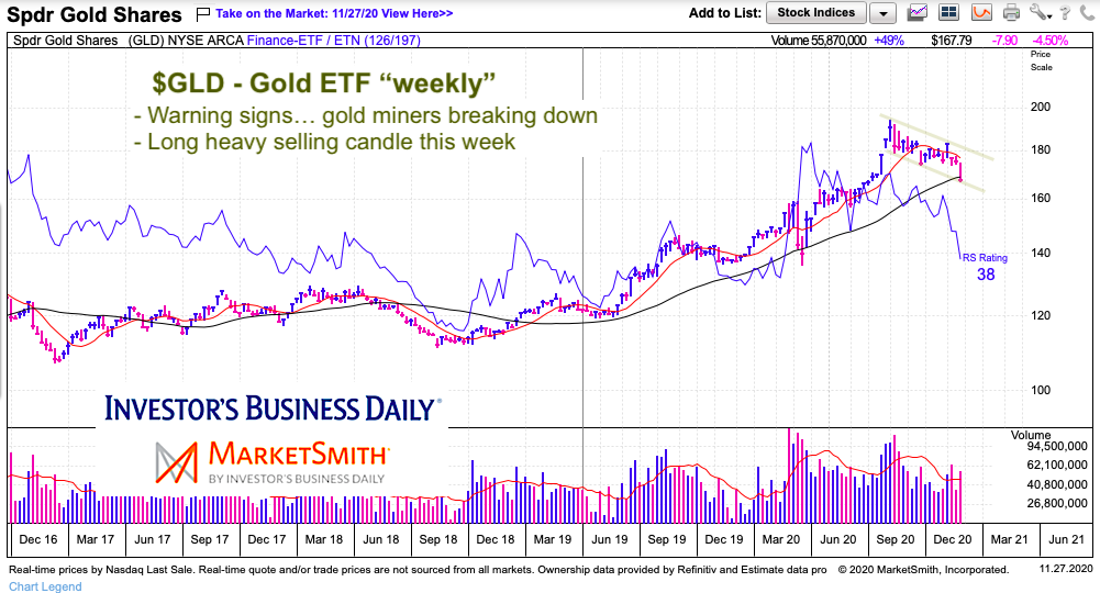 gld gold etf decline lower price channel november 27 2020