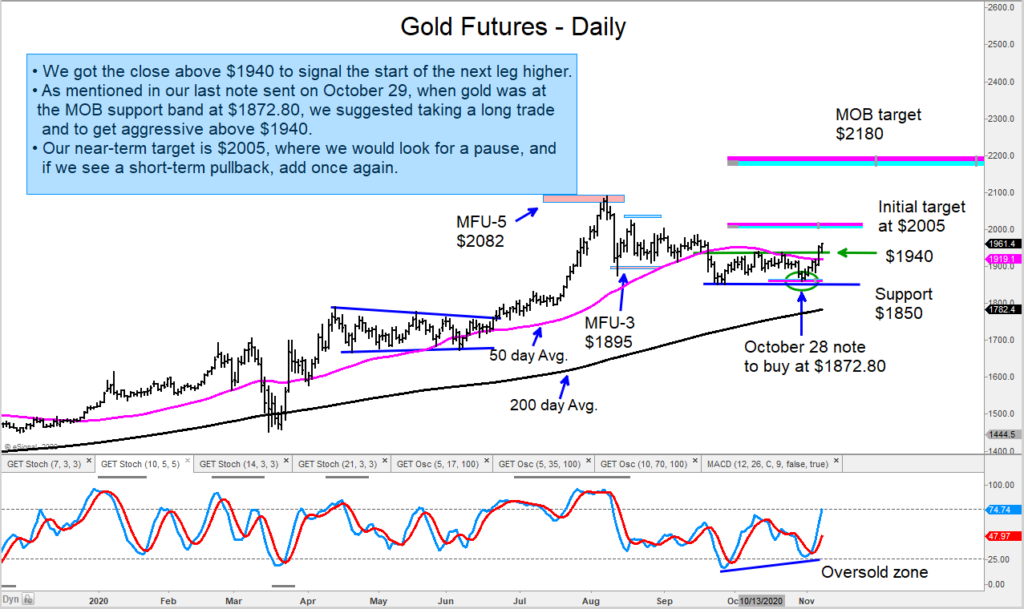 gold reversal higher november price targets chart image precious metals news november 6