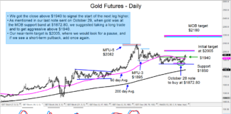 Gold Futures Rally: November Upside Price Targets gold reversal higher november price targets chart image precious metals news november 6