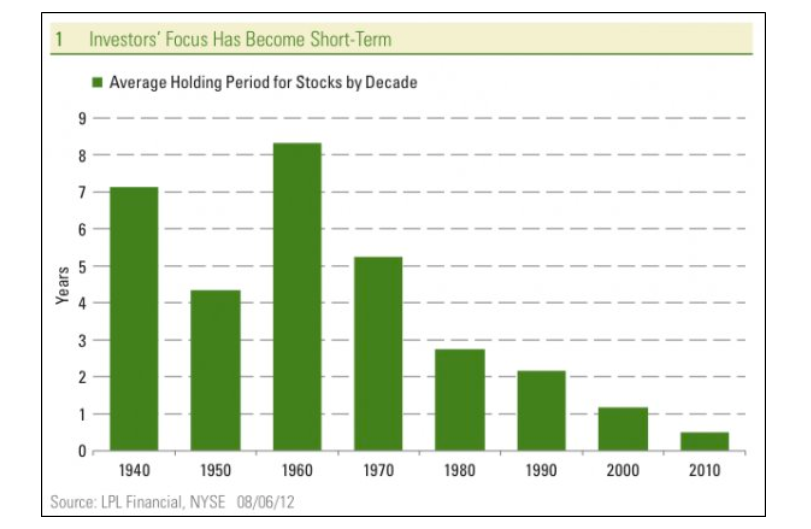 investor average holding time period stocks bonds positions getting shorter chart