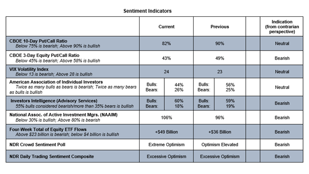 investor sentiment polls surveys indicators week november 23 bullish data image