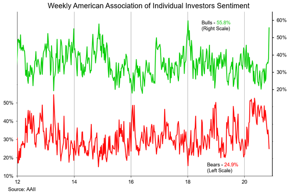 investors feeling bullish sentiment polls surveys concerning invsesting analysis week ending november 13