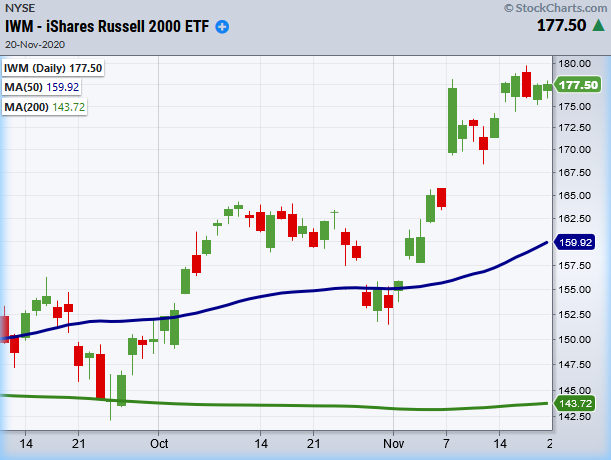 iwm russell 2000 etf bullish price trends new highs iwm forecast chart image