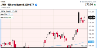 Can Russell 2000 ETF (IWM) Hold Post-Election Breakout? iwm russell 2000 etf bullish trading flag pattern breakout analysis november
