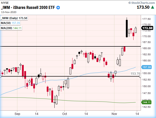 iwm russell 2000 etf bullish trading flag pattern breakout analysis november