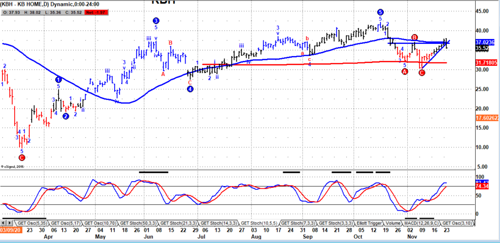 kb homes stock kbh analysis sell bearish ranking homebuilder chart november 30