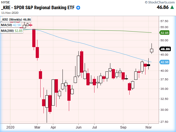 kre regional bank etf price higher rally november investing analysis image