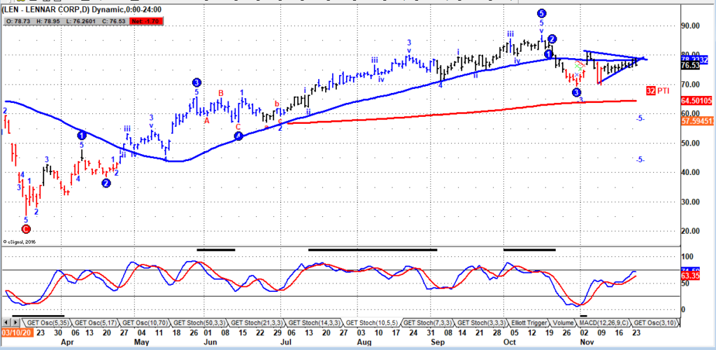 lennar stock len analysis sell bearish ranking homebuilder chart november 30