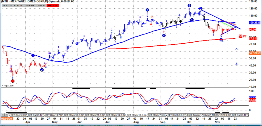 meritage homes stock mth analysis sell bearish ranking homebuilder chart november 30