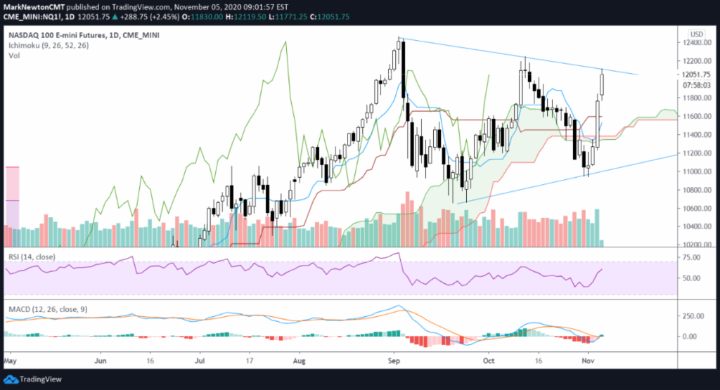 nasdaq 100 index sell price target analysis chart image november 6