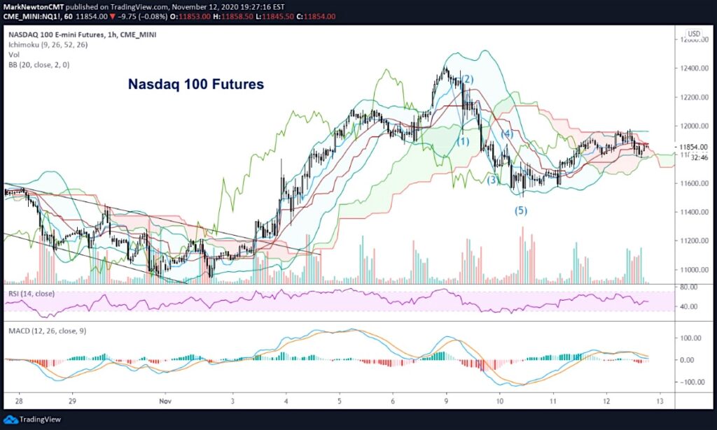 nasdaq composite e mini futures trading weakness decline investing forecast november 13